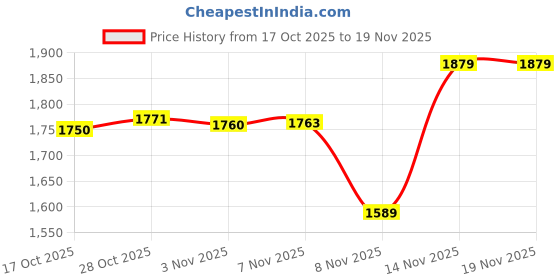 amazon.in rock.it from House of Monte Carlo Womens Printed Round Neck Full Sleeve Tracksuit (2240102661) rock.it Price History Graph from 17 Oct 2025 to 19 Nov 2025