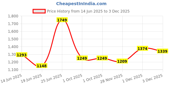 amazon.in rock.it from house of Monte Carlo Womens Self Design Brown Round Neck Full Sleeve Sweatshirt_2240102613 rock.it Price History Graph from 14 Jun 2025 to 3 Dec 2025