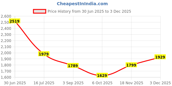 amazon.in rock.it from house of Monte Carlo Womens Solid Black Mock Neck Full Sleeve Tracksuit 2240102707-2 rock.it Price History Graph from 30 Jun 2025 to 2 Dec 2025