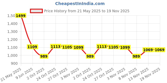 amazon.in rock.it Rockit from House of Monte Carlo Womens Solid High Neck Full Sleeve Sweatshirt (2240102608) rock.it Price History Graph from 21 May 2025 to 18 Nov 2025