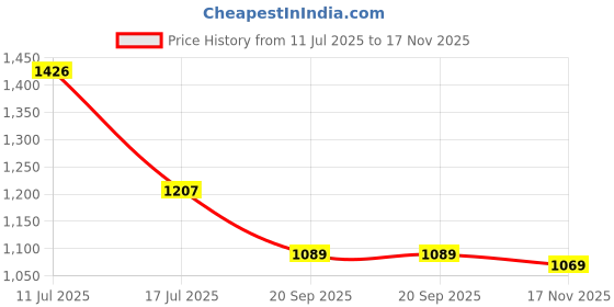 amazon.in rock.it Rockit from House of Monte Carlo Womens Solid Hooded Neck Full Sleeve Casual Sweatshirt (2230101738) rock.it Price History Graph from 11 Jul 2025 to 17 Nov 2025
