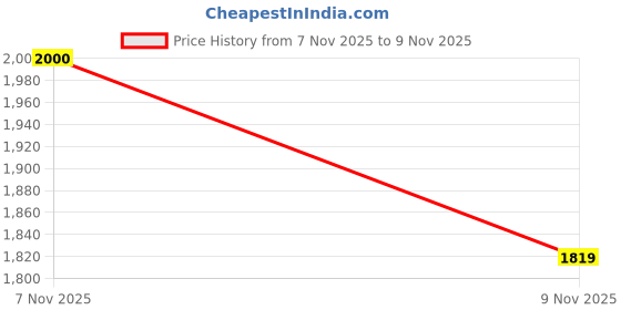 amazon.in rock.it from House of Monte Carlo Womens Solid Hooded neck Full Sleeve Tracksuit (2240102663) rock.it Price History Graph from 7 Nov 2025 to 9 Nov 2025