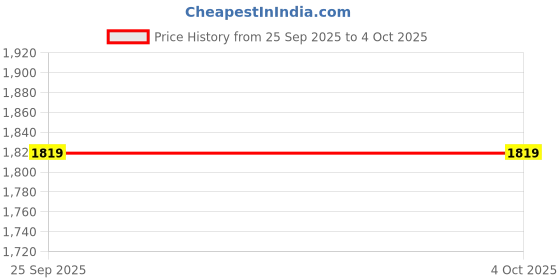 amazon.in ROCK.IT from House of Monte Carlo Womens Solid Hooded neck Full Sleeve Tracksuit (2240102663) rock.it Price History Graph from 25 Sep 2025 to 4 Oct 2025