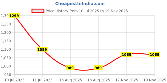 amazon.in rock.it Rockit from House of Monte Carlo Womens Solid Mock Neck Full Sleeve Sweatshirt (2240102697) rock.it Price History Graph from 10 Jul 2025 to 17 Nov 2025