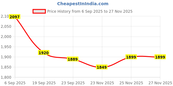 amazon.in rock.it Rockit From House of Monte Carlo Womens Solid Mock Neck Full Sleeve Tracksuit (2240102656) rock.it Price History Graph from 6 Sep 2025 to 25 Nov 2025