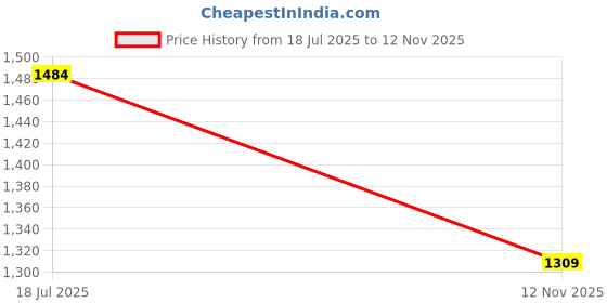 amazon.in rock.it Rockit from House of Monte Carlo Womens Solid Mock Neck Sleeveless Jacket (2240102633) rock.it Price History Graph from 18 Jul 2025 to 12 Nov 2025