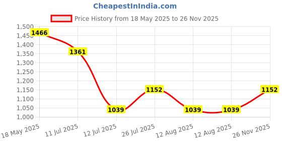 amazon.in rock.it Rockit from House of Monte Carlo Womens Solid Round Neck Full Sleeve Casual Sweatshirt (2230101734) rock.it Price History Graph from 18 May 2025 to 26 Nov 2025