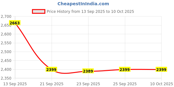 amazon.in rock.it Men Sweatshirt rock.it Price History Graph from 13 Sep 2025 to 10 Oct 2025