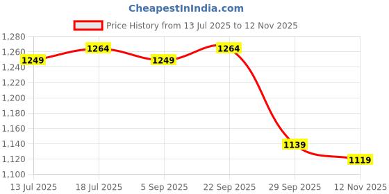 amazon.in rock.it Men's Acrylic Casual Pullover rock.it Price History Graph from 13 Jul 2025 to 12 Nov 2025