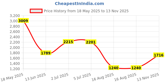 amazon.in rock.it Rockit from House of Monte Carlo Mens Printed Hooded Neck Full Sleeve Tracksuit (2240102458) rock.it Price History Graph from 18 May 2025 to 13 Nov 2025