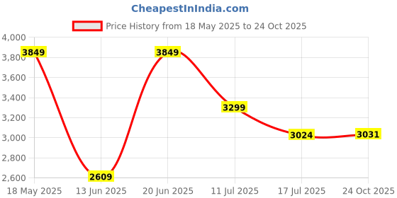 amazon.in rock.it Rockit from House of Monte Carlo Mens Solid Hooded Neck Full Sleeve Tracksuit (2240102457) rock.it Price History Graph from 18 May 2025 to 24 Oct 2025