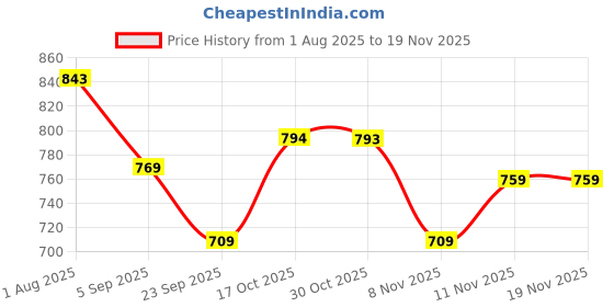amazon.in rock.it Rockit from House of Monte Carlo Mens Solid Smart Fit Short (2240101973) rock.it Price History Graph from 1 Aug 2025 to 18 Nov 2025