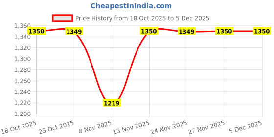 amazon.in rock.it Rockit from House of Monte Carlo Womens Green Solid Mock Neck Full Sleeve Sweatshirt (2240102628) rock.it Price History Graph from 18 Oct 2025 to 5 Dec 2025