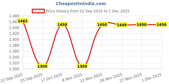 amazon.in rock.it Rockit from House of Monte Carlo Womens Grey Solid Turtle Neck Full Sleeve Sweatshirt (2240102619) rock.it Price History Graph from 22 Sep 2025 to 30 Nov 2025