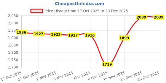 amazon.in rock.it Rockit from House of Monte Carlo Womens Printed Hooded Neck Full Sleeve Tracksuit (2240102658) rock.it Price History Graph from 17 Oct 2025 to 28 Dec 2025