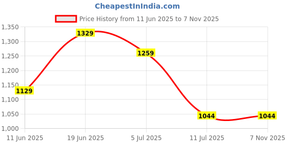 amazon.in rock.it Rockit from House of Monte Carlo Womens Printed Round Neck Full Sleeve Sweatshirt (2240102601) rock.it Price History Graph from 11 Jun 2025 to 7 Nov 2025