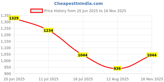 amazon.in rock.it Rockit from House of Monte Carlo Womens Printed Round Neck Full Sleeve Sweatshirt (2240102602) rock.it Price History Graph from 20 Jun 2025 to 16 Nov 2025