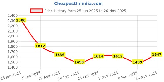 amazon.in rock.it Rockit From House of Monte Carlo Womens Printed Round Neck Full Sleeve Tracksuit (2230101728) rock.it Price History Graph from 25 Jun 2025 to 26 Nov 2025
