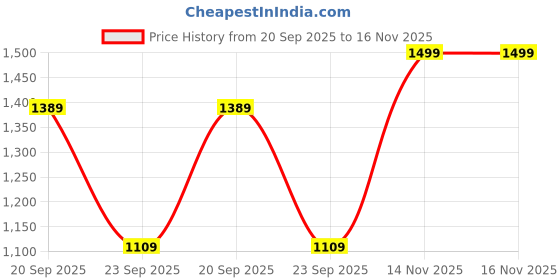 amazon.in rock.it Rockit from House of Monte Carlo Womens Solid Hooded Neck Full Sleeve Sweatshirt (2240102699) rock.it Price History Graph from 20 Sep 2025 to 15 Nov 2025