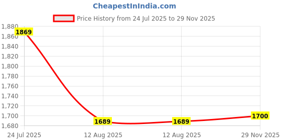 amazon.in rock.it Rockit from House of Monte Carlo Womens Solid Mock Neck Full Sleeve Jacket (2240102635) rock.it Price History Graph from 24 Jul 2025 to 29 Nov 2025