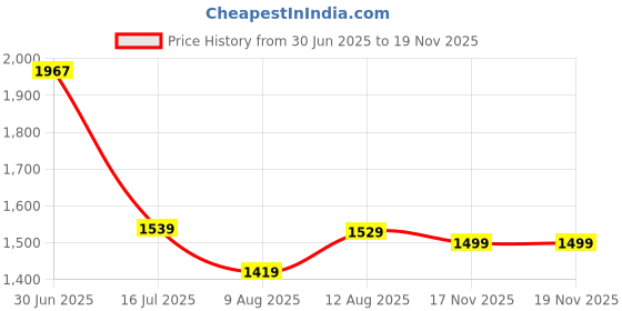 amazon.in rock.it Rockit from House of Monte Carlo Womens Solid Mock Neck Full Sleeve Jacket (2240102644) rock.it Price History Graph from 30 Jun 2025 to 17 Nov 2025