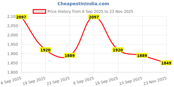 amazon.in rock.it Rockit From House of Monte Carlo Womens Solid Mock Neck Full Sleeve Tracksuit (2240102656) rock.it Price History Graph from 6 Sep 2025 to 23 Nov 2025