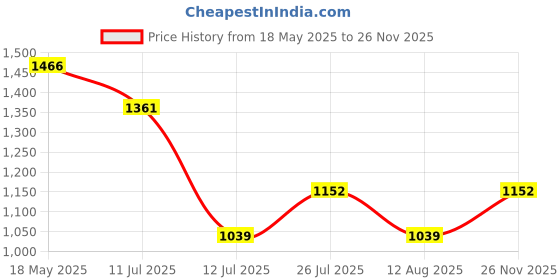 amazon.in rock.it Rockit from House of Monte Carlo Womens Solid Round Neck Full Sleeve Casual Sweatshirt (2230101734) rock.it Price History Graph from 18 May 2025 to 26 Nov 2025