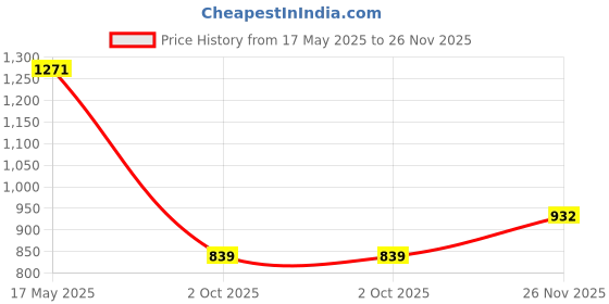 amazon.in rock.it Rockit from House of Monte Carlo Womens Solid Round Neck Full Sleeve Casual Sweatshirt (2230101737) rock.it Price History Graph from 17 May 2025 to 26 Nov 2025
