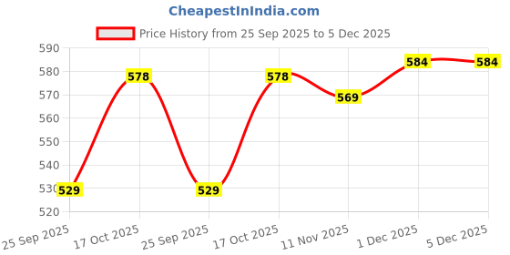 amazon.in rock.it Women's Solid Regular Fit T-Shirt rock.it Price History Graph from 25 Sep 2025 to 5 Dec 2025