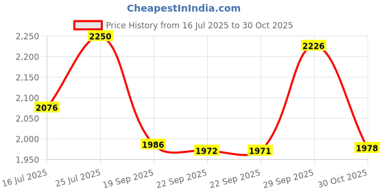 amazon.in Rockland Guard Toilet Seat Cover - Flushable & Disposable Toilet Seat Cover for Bathroom - Road Trip Accessories & Travel Essentials for Kids & Adults - 5 Resealable Packs with 10 Sheets - 50-Count Price History Graph from 16 Jul 2025 to 30 Oct 2025