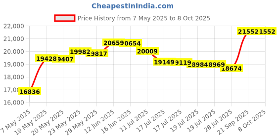 amazon.in rockland Revolution Rolling Computer Case, Black rockland Price History Graph from 7 May 2025 to 8 Oct 2025