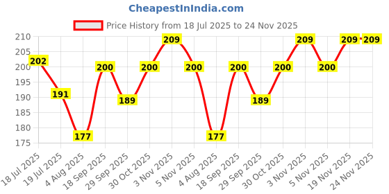 amazon.in rockon Rock On Men's Hair Wax - Non-Sticky Styling Wax (125g Each) Long-Lasting Hold Easy to Use & Wash Off Restyle Anytime rockon Price History Graph from 18 Jul 2025 to 23 Nov 2025