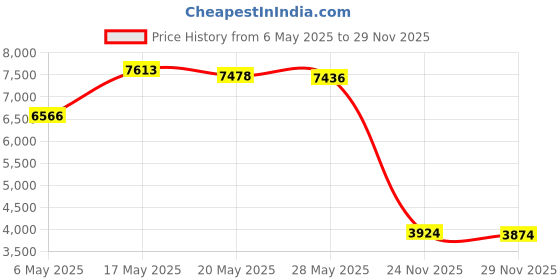 amazon.in rockpapa 952 Lightweight Foldable Headphones with Microphone, Adjustable Headband for Cellphones Laptop Computer Tablet Redmi Vivo Galaxy Black Purple rockpapa Price History Graph from 6 May 2025 to 29 Nov 2025
