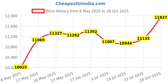 amazon.in rockpapa Comfort Kids Headphones for School, Lightweight Childrens Boys Girls Teens Over-Ear Headphones Wired 3.5mm for CD DVD Player Tablet Phone Travel Black/Green+Black/Purple Price History Graph from 8 May 2025 to 28 Oct 2025
