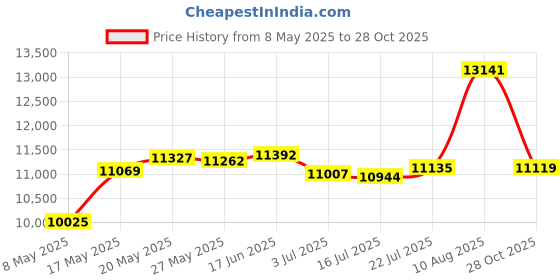 amazon.in rockpapa Comfort Kids Headphones for School, Lightweight Childrens Boys Girls Teens Over-Ear Headphones Wired 3.5mm for CD DVD Player Tablet Phone Travel Black/Green+Black/Red Price History Graph from 8 May 2025 to 28 Oct 2025