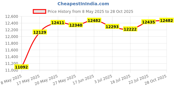 amazon.in rockpapa Comfort+ Kids Headphones with Microphone, Boys Girls Student Over-Ear Headphones Wired for School Classroom Laptop PC Computer Tablet Black/Blue+Black/Teal Price History Graph from 8 May 2025 to 28 Oct 2025