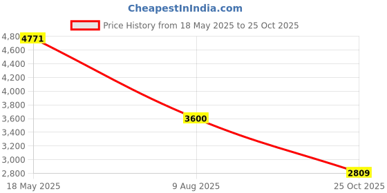 amazon.in rockport Mens Bedford Penny Oxford rockport Price History Graph from 18 May 2025 to 25 Oct 2025