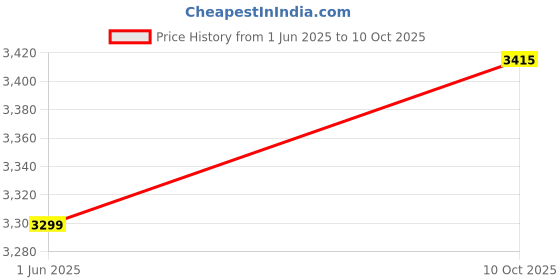 amazon.in rockport Mens Charlesroad Plaintoe Derbys rockport Price History Graph from 1 Jun 2025 to 10 Oct 2025