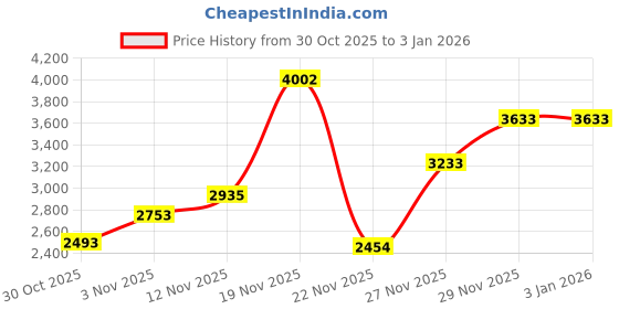 amazon.in rockport Mens Charlesroad Plaintoe Derbys rockport Price History Graph from 30 Oct 2025 to 30 Dec 2025