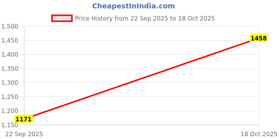 amazon.in rockport Mens Mm71108fro Sneaker rockport Price History Graph from 22 Sep 2025 to 18 Oct 2025