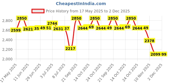 amazon.in Rockschool Drums Debut (2024) Price History Graph from 17 May 2025 to 2 Dec 2025