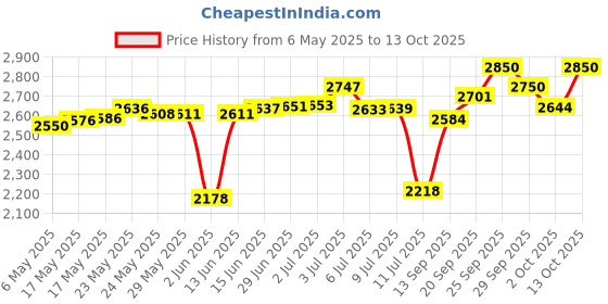 amazon.in Rockschool Drums Grade 1 (2024) Price History Graph from 6 May 2025 to 13 Oct 2025