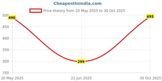 amazon.in Rocksmins RM20PT Rocks & Minerals Collection Set of 20 Specimen (10 Rocks + 10 Minerals) Rock and Mineral Price History Graph from 20 May 2025 to 30 Oct 2025