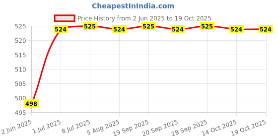 amazon.in Rocksmins Rudraksha Mala 108+1 Beads (Pathri Mala/Chikna Mala) 8 mm Lab Certified Natural Original 5 Panch Mukhi for Jaap Pooja Astrology Wearing Meditation Protection Unisex (MALARUDRAKSHA-Pathri) Price History Graph from 2 Jun 2025 to 14 Oct 2025