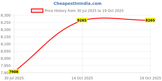 amazon.in rockspace 1200Mbps WiFi Repeater (AC1200)-WiFi Range Extender Supports WPS One Button Setup with 2 External Antennas (Matte Black) Price History Graph from 30 Jul 2025 to 19 Oct 2025