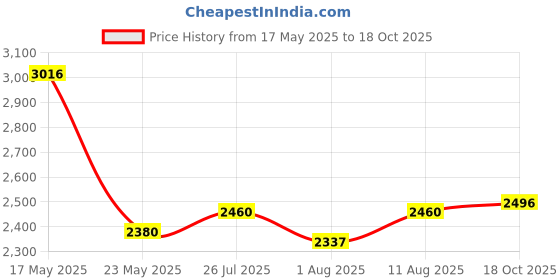 amazon.in Rocksport -7 Degree C to 3 Degree C Extra Warmth Sleeping Bag for Adults | Men & Women | Camping Accessories | Free Air Pillow & Adventure Pass rocksport Price History Graph from 17 May 2025 to 18 Oct 2025