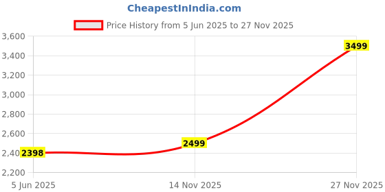 amazon.in Rocksport -7°C to 3°C Extra Warmth Sleeping Bag for Adults | Men & Women | Camping Accessories | Free Air Pillow & Adventure Pass Price History Graph from 5 Jun 2025 to 27 Nov 2025
