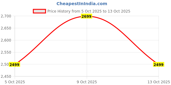 amazon.in Rocksport -7°C to 3°C Extra Warmth Sleeping Bag for Adults | Men & Women | Camping Accessories | Free Air Pillow & Adventure Pass Price History Graph from 5 Oct 2025 to 13 Oct 2025