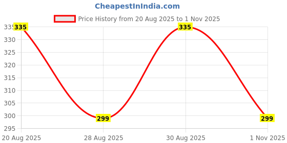 amazon.in Rocksport BAGRORA017 Rain Cover rocksport Price History Graph from 20 Aug 2025 to 1 Nov 2025