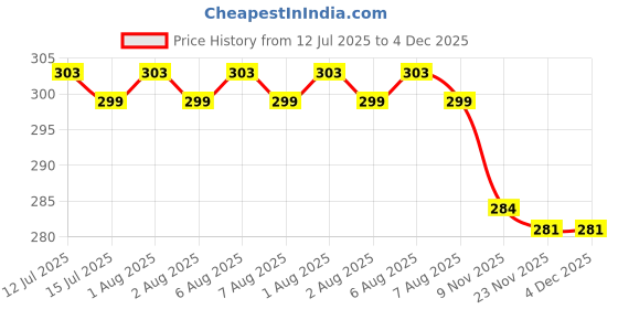 amazon.in rocksport BAGRORA017 Rain Cover rocksport Price History Graph from 12 Jul 2025 to 4 Dec 2025